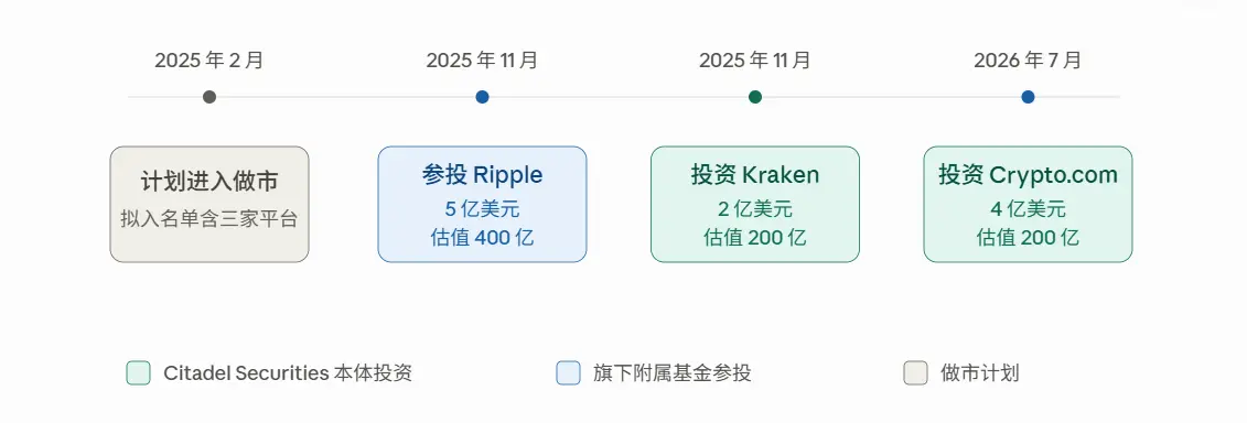 豪掷 4 亿美元入股 Crypto.com，做市巨头 Citadel 的加密野心