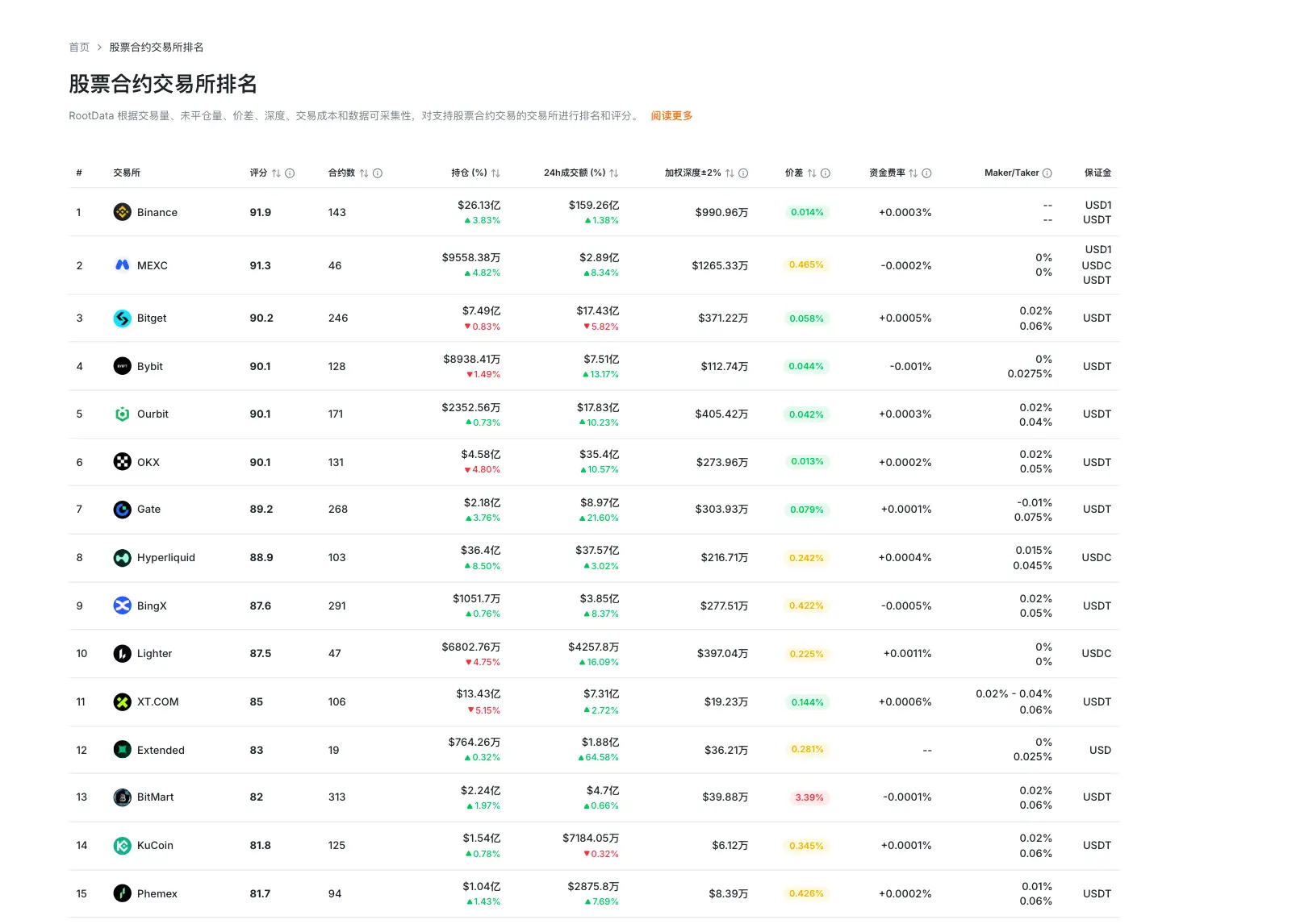 Data: BitMart's perpetual contract price difference reaches 3.39%, the largest spread among the Top 15 exchanges