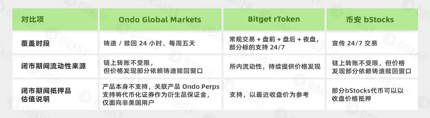 Ondo, rToken, bStocks horizontal comparison: Who is the true