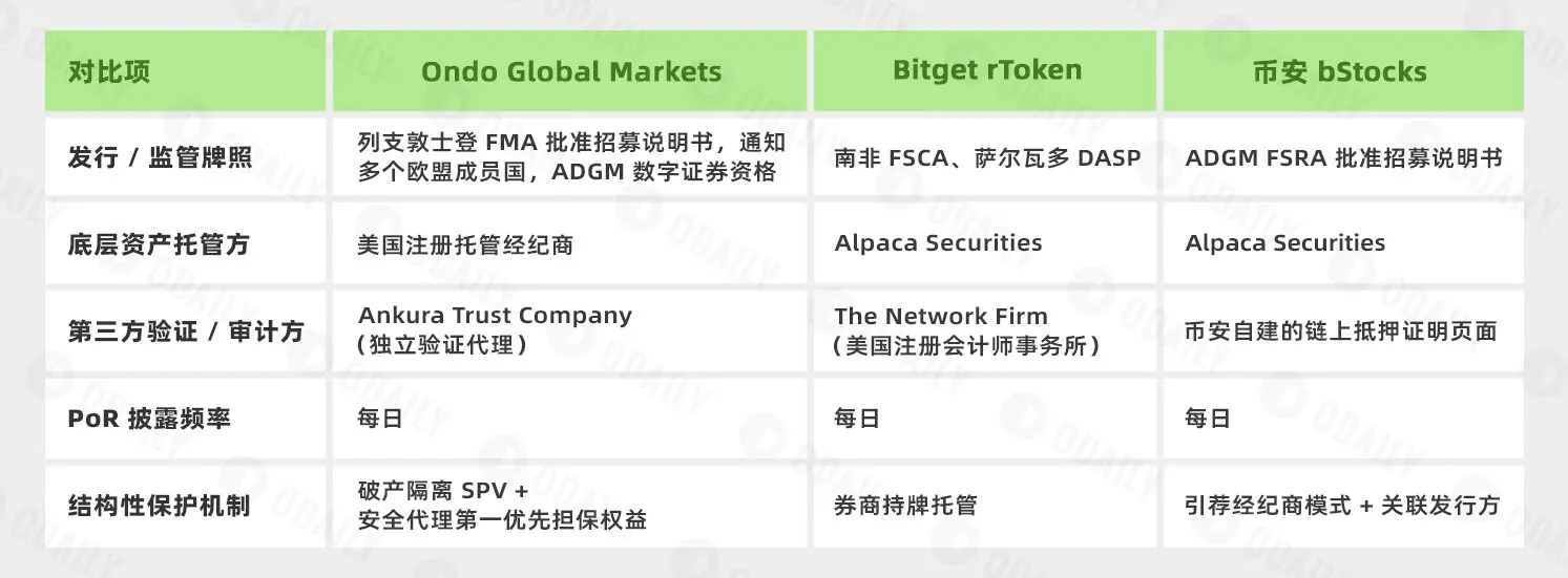 Ondo, rToken, bStocks horizontal comparison: Who is the true