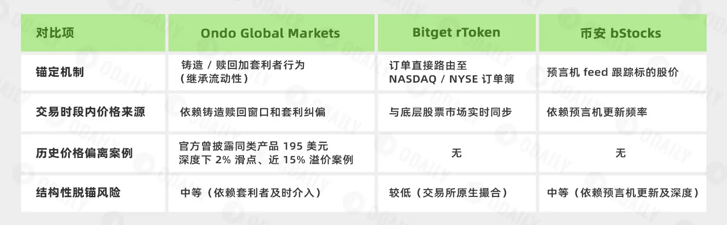 Ondo, rToken, bStocks horizontal comparison: Who is the true