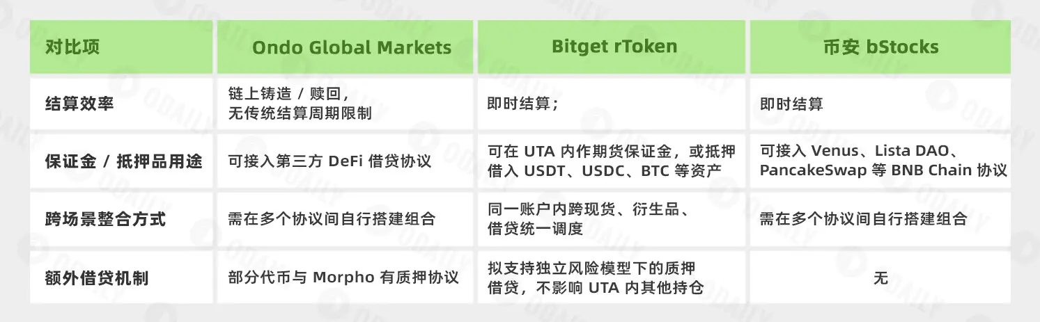 Ondo, rToken, bStocks horizontal comparison: Who is the true