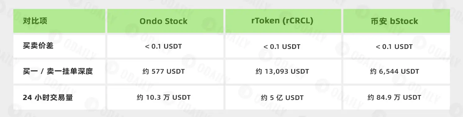 Ondo, rToken, bStocks horizontal comparison: Who is the true