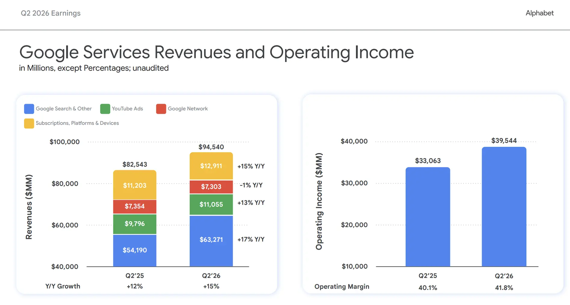 Google's Q2 free cash flow turned negative for the first time, raising full-year capital expenditures to a maximum of 05 billion, with cloud business experiencing an explosive 82% growth