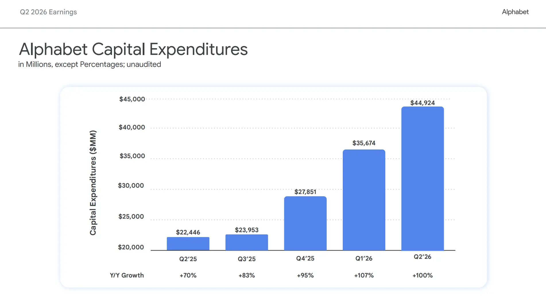 Google's Q2 free cash flow turned negative for the first time, raising full-year capital expenditures to a maximum of 05 billion, with cloud business experiencing an explosive 82% growth