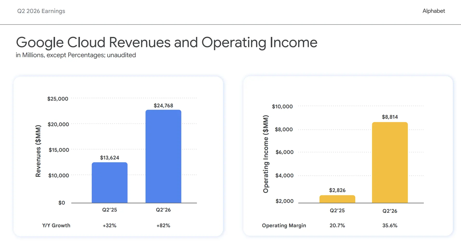 Google's Q2 free cash flow turned negative for the first time, raising full-year capital expenditures to a maximum of 05 billion, with cloud business experiencing an explosive 82% growth
