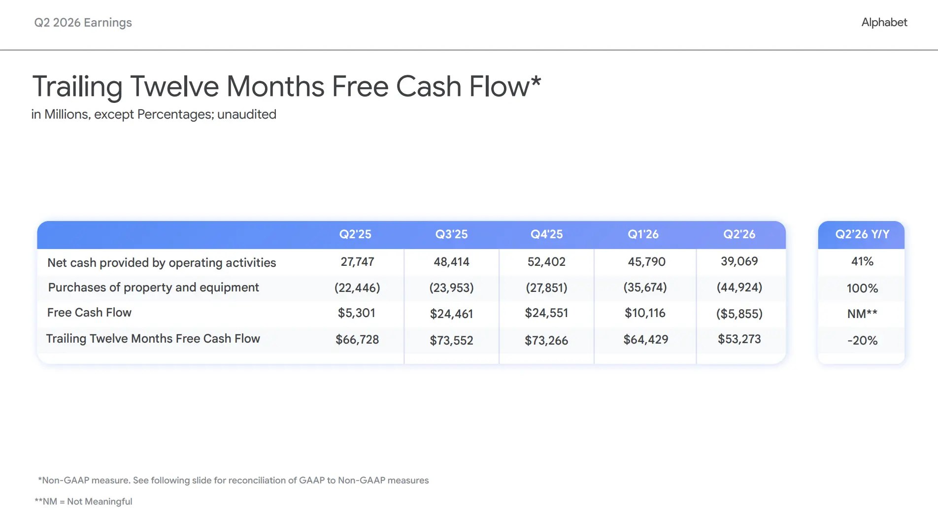 Google's Q2 free cash flow turned negative for the first time, raising full-year capital expenditures to a maximum of 05 billion, with cloud business experiencing an explosive 82% growth