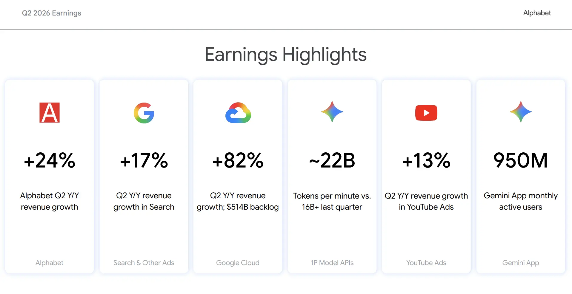 Google's Q2 free cash flow turned negative for the first time, raising full-year capital expenditures to a maximum of 05 billion, with cloud business experiencing an explosive 82% growth