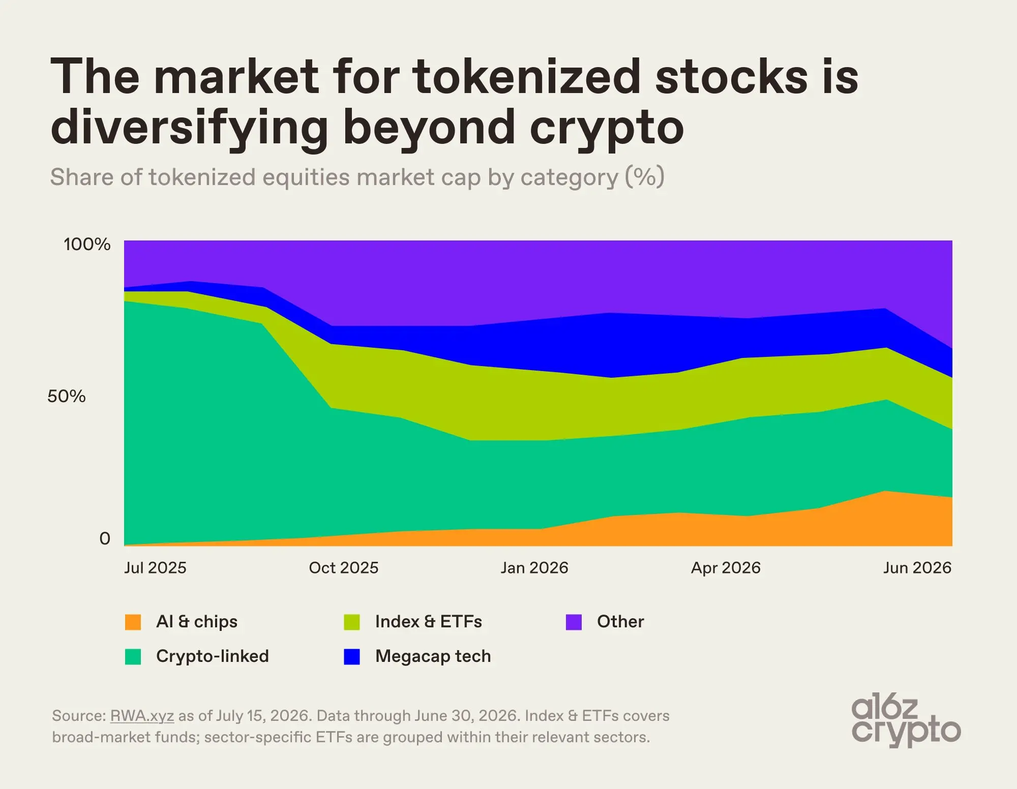 a16z Crypto:トークン化された株式の発展トレンドを理解するための3つの図