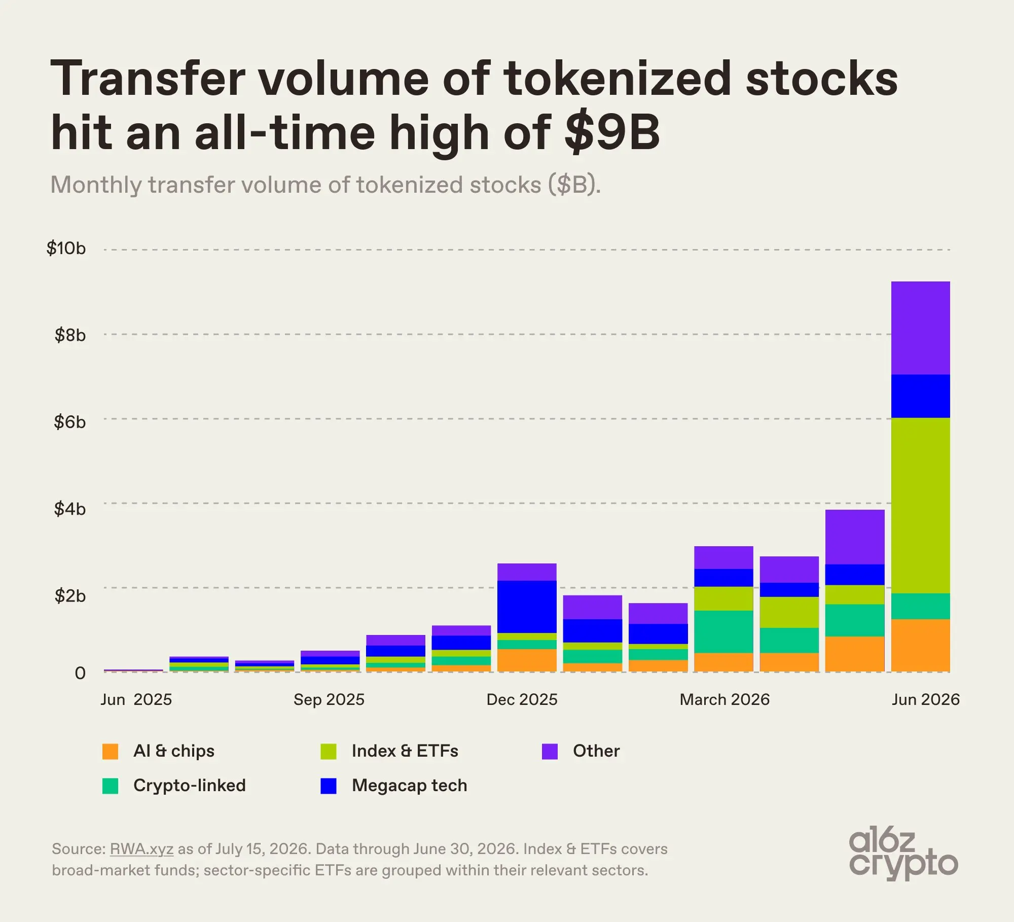 a16z Crypto:トークン化された株式の発展トレンドを理解するための3つの図