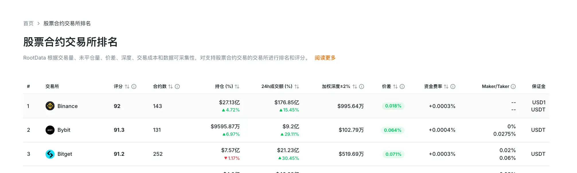 RootData Stock Derivatives Exchange Rankings: Bybit rises to second place for the first time, but its position size remains among the lowest in the top three