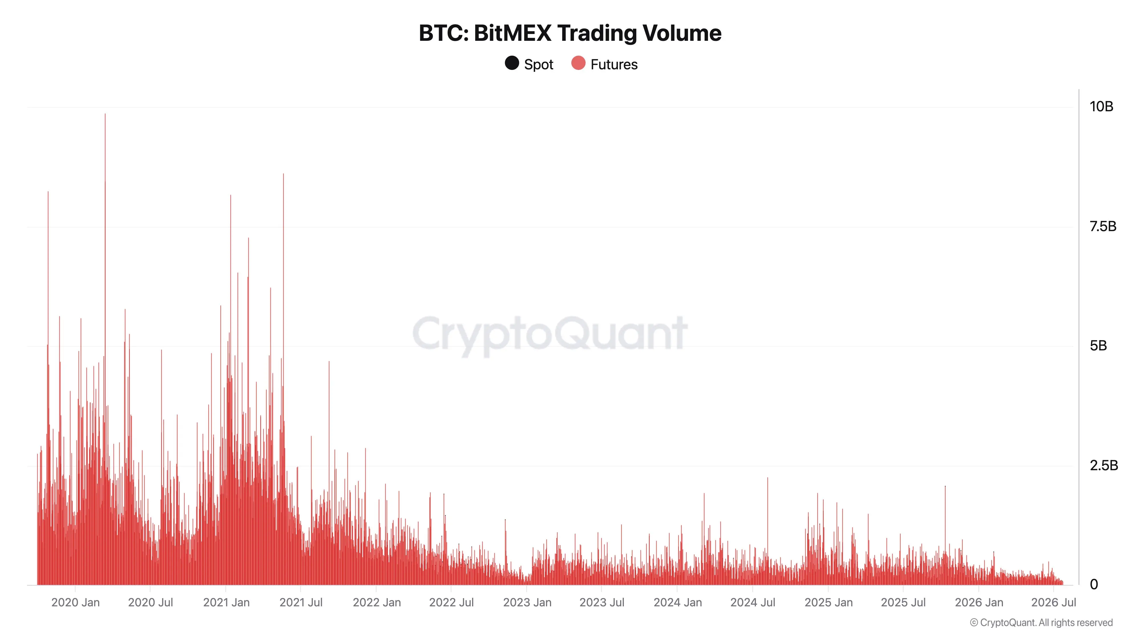 永续合约鼻祖 BitMEX 苦等买家一年多未果,最终还是关了