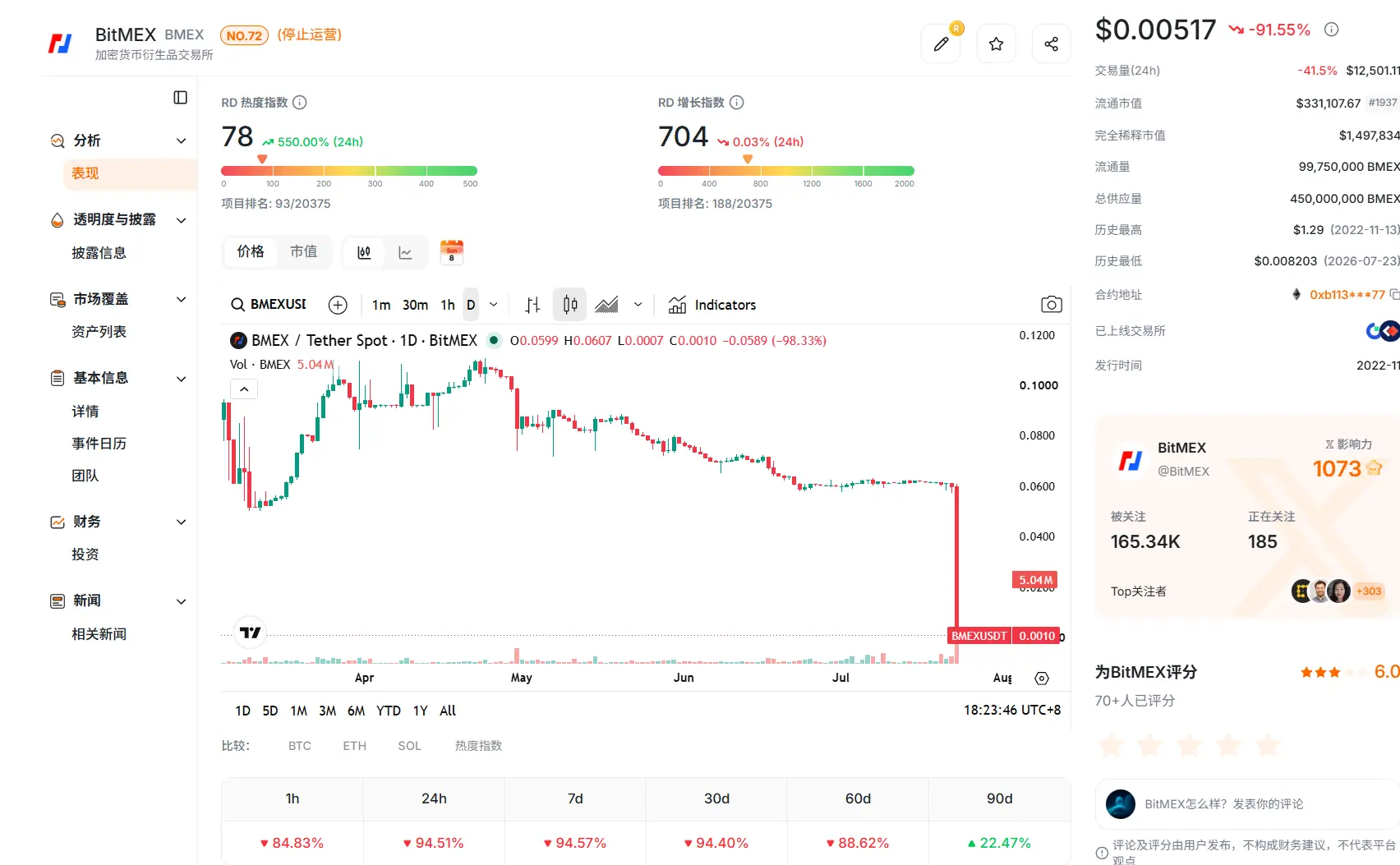永续合约鼻祖 BitMEX 苦等买家一年多未果,最终还是关了