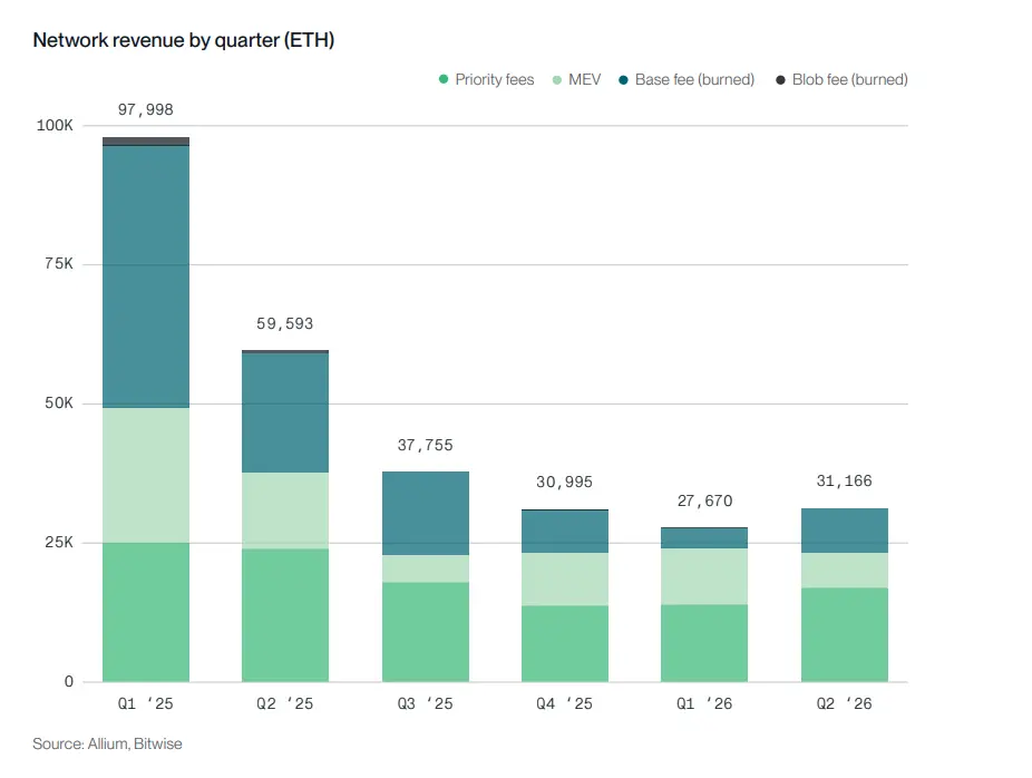 Bitwise 质押报告:六大公链收入普遍下滑,代币价值靠什么支撑?