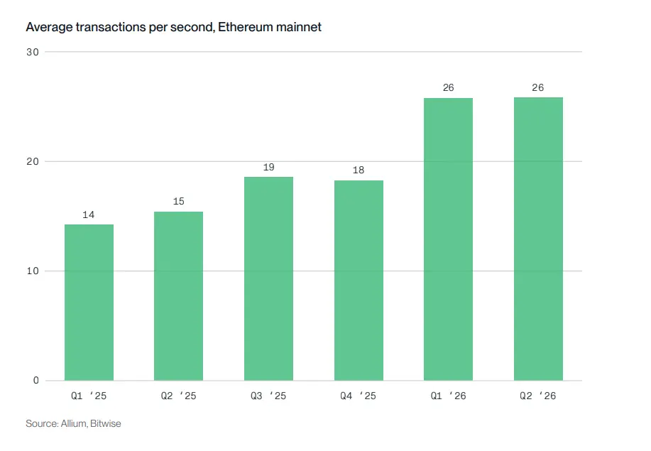 Bitwise 质押报告:六大公链收入普遍下滑,代币价值靠什么支撑?