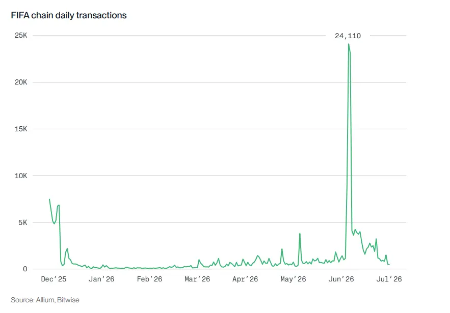 Bitwise 质押报告:六大公链收入普遍下滑,代币价值靠什么支撑?