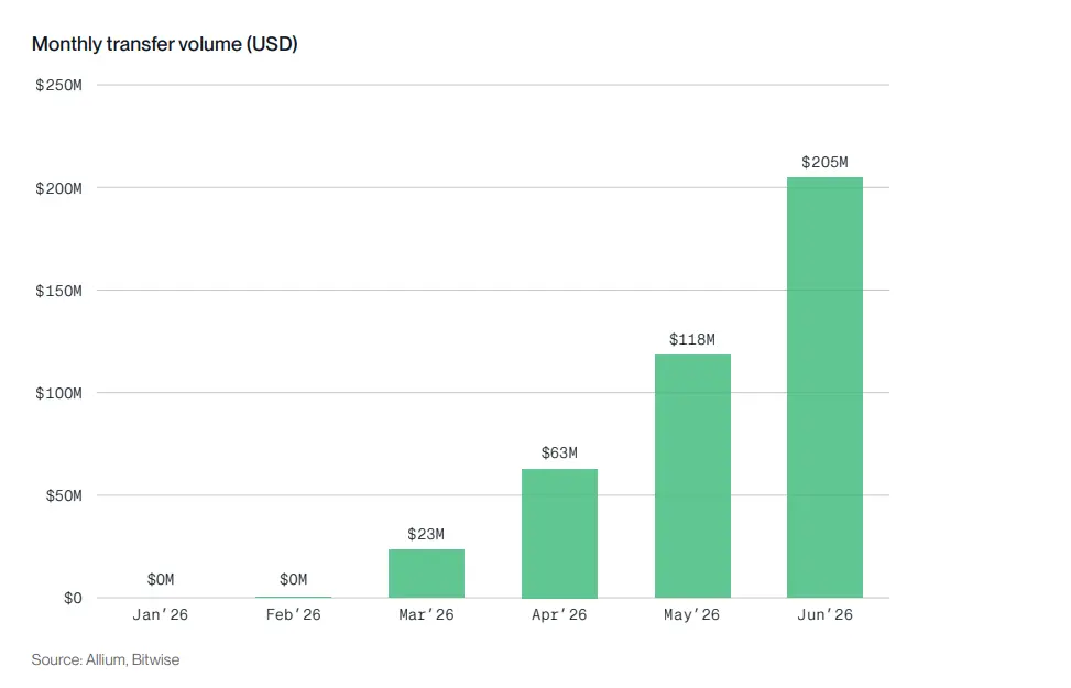 Bitwise 质押报告:六大公链收入普遍下滑,代币价值靠什么支撑?