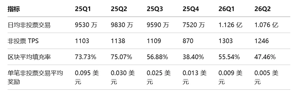 Bitwise 质押报告:六大公链收入普遍下滑,代币价值靠什么支撑?