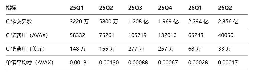 Bitwise 质押报告:六大公链收入普遍下滑,代币价值靠什么支撑?