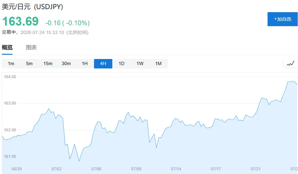 It's not AI, nor is it war; what the US stock market should be most concerned about is Japan?