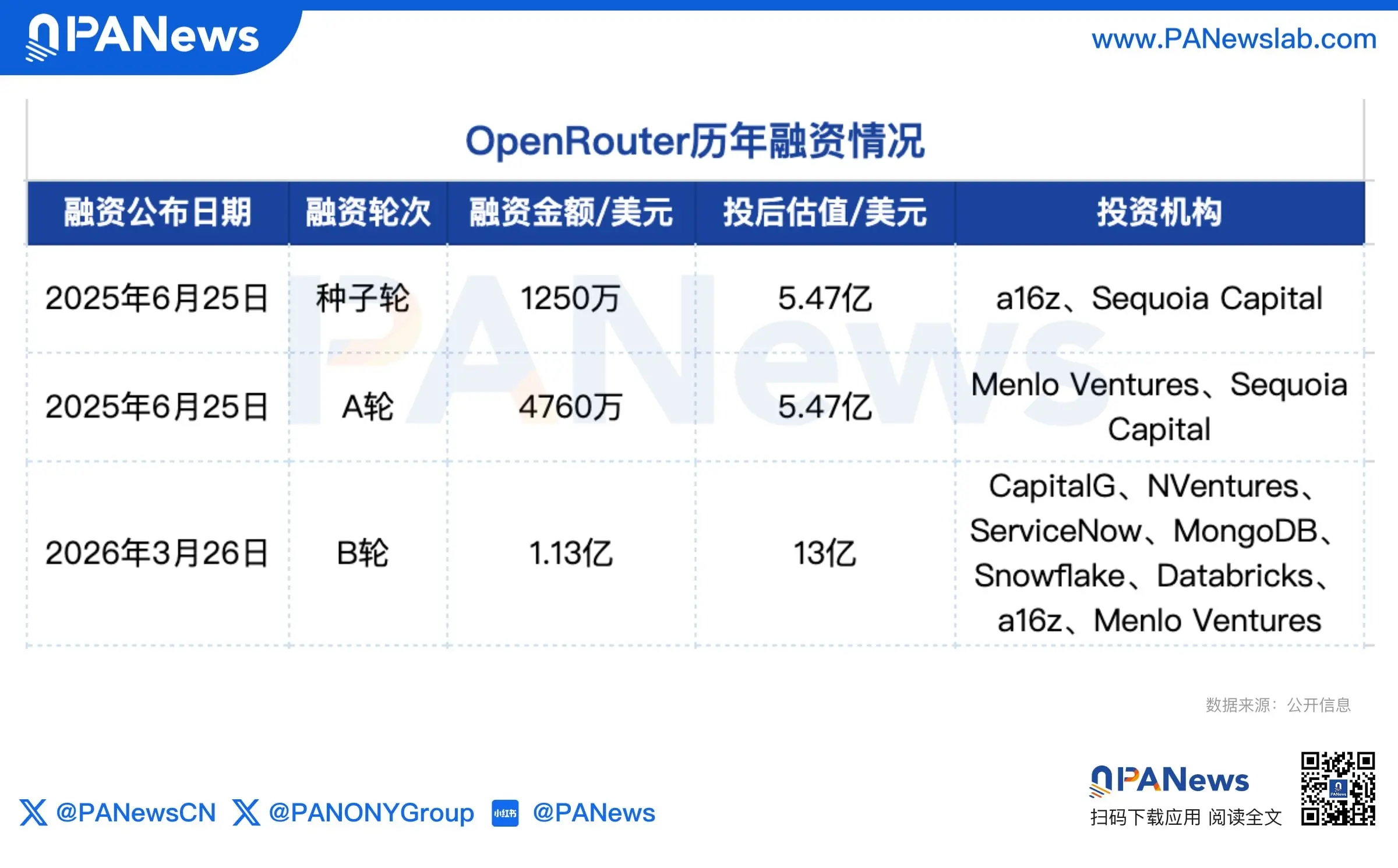OpenSea founder takes action again: OpenRouter sells for a valuation of 10 billion to Stripe