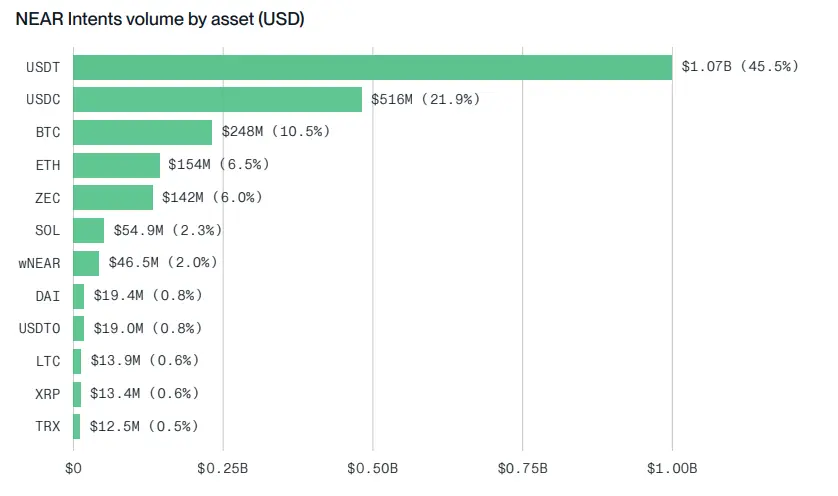 Bitwise 质押报告:六大公链收入普遍下滑,代币价值靠什么支撑?