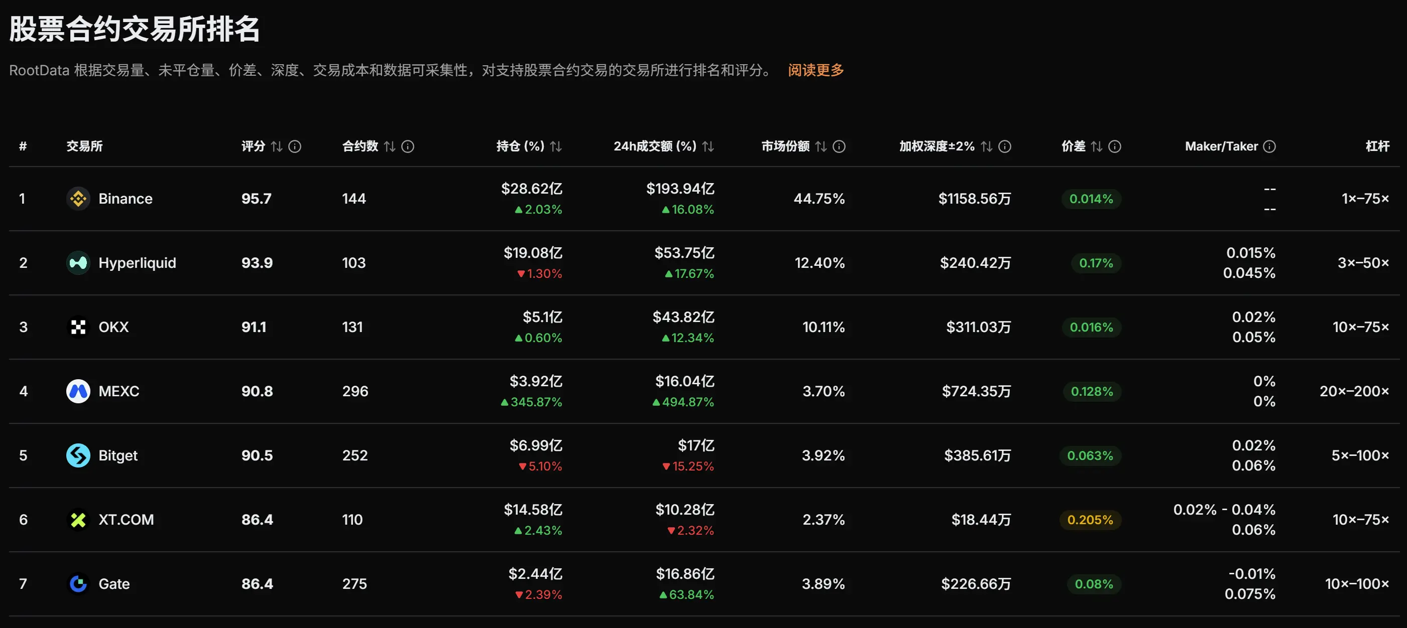 RootData 주식 영구 계약 순위 기능 업그레이드를 완료하였으며, Binance, Hyperliquid, OKX가 상위 3위에 올랐습니다