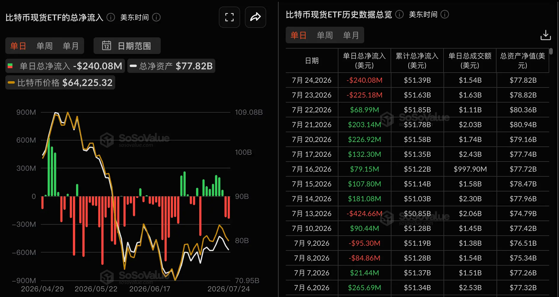 数据：比特币现货 ETF 昨日总净流出 2.40 亿美元，贝莱德 IBIT 净流出 2.12 亿美元居首