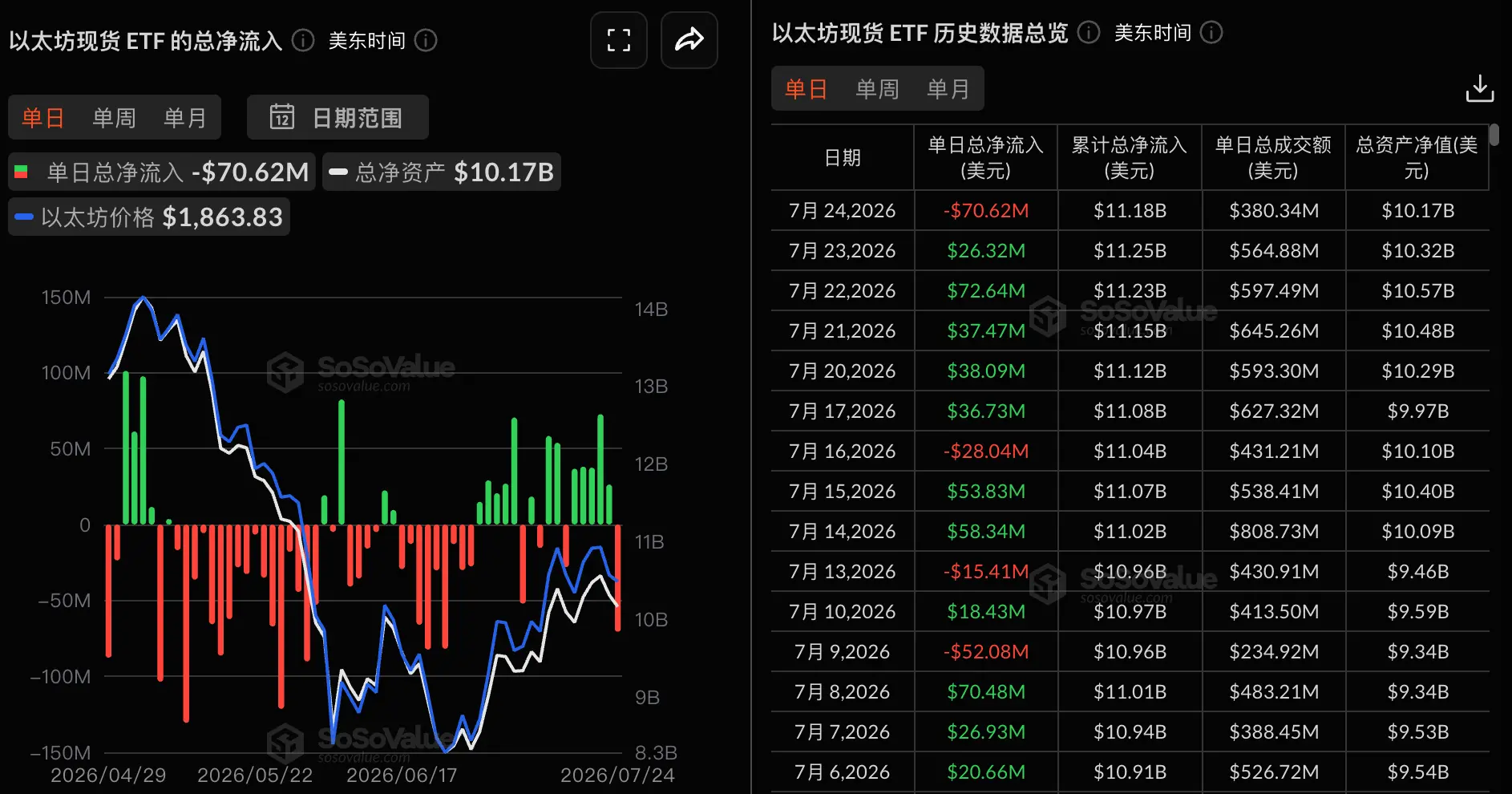 Data: The total net outflow of Ethereum spot ETF yesterday was $70.6179 million, ending a 5-day streak of net inflows