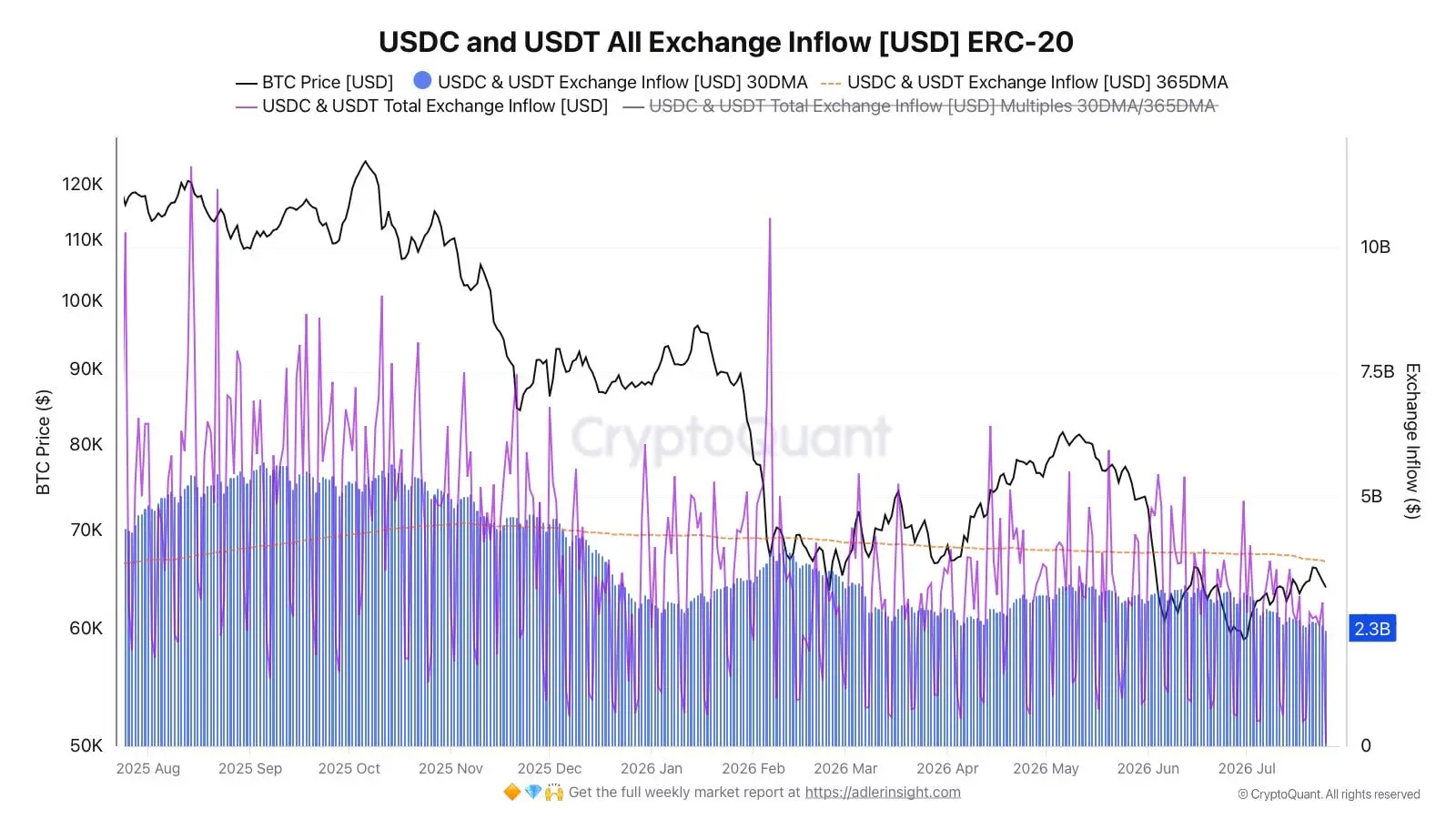 Analyst: The inflow of stablecoins to exchanges has fallen to its lowest point since 2025, highlighting weak demand and insufficient investor interest