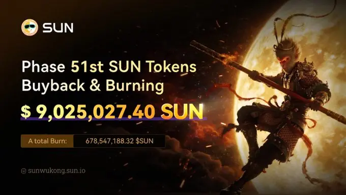 The cumulative repurchase and destruction of SUN has approached 700 million, and SUN.io's multi-track collaboration drives the leap in SUN's value