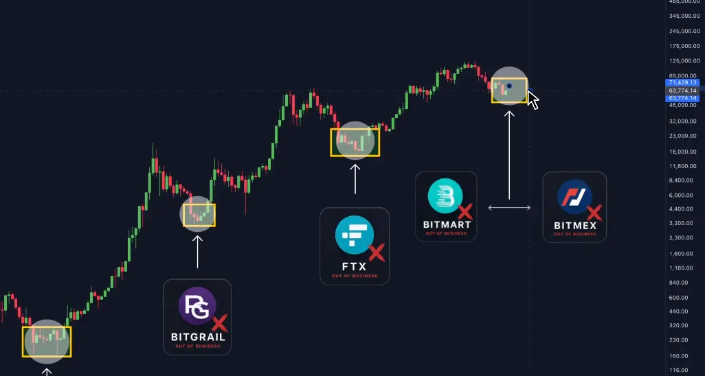 BitMEX、Bitmart 相继关停,交易所倒闭昭示熊市见底?