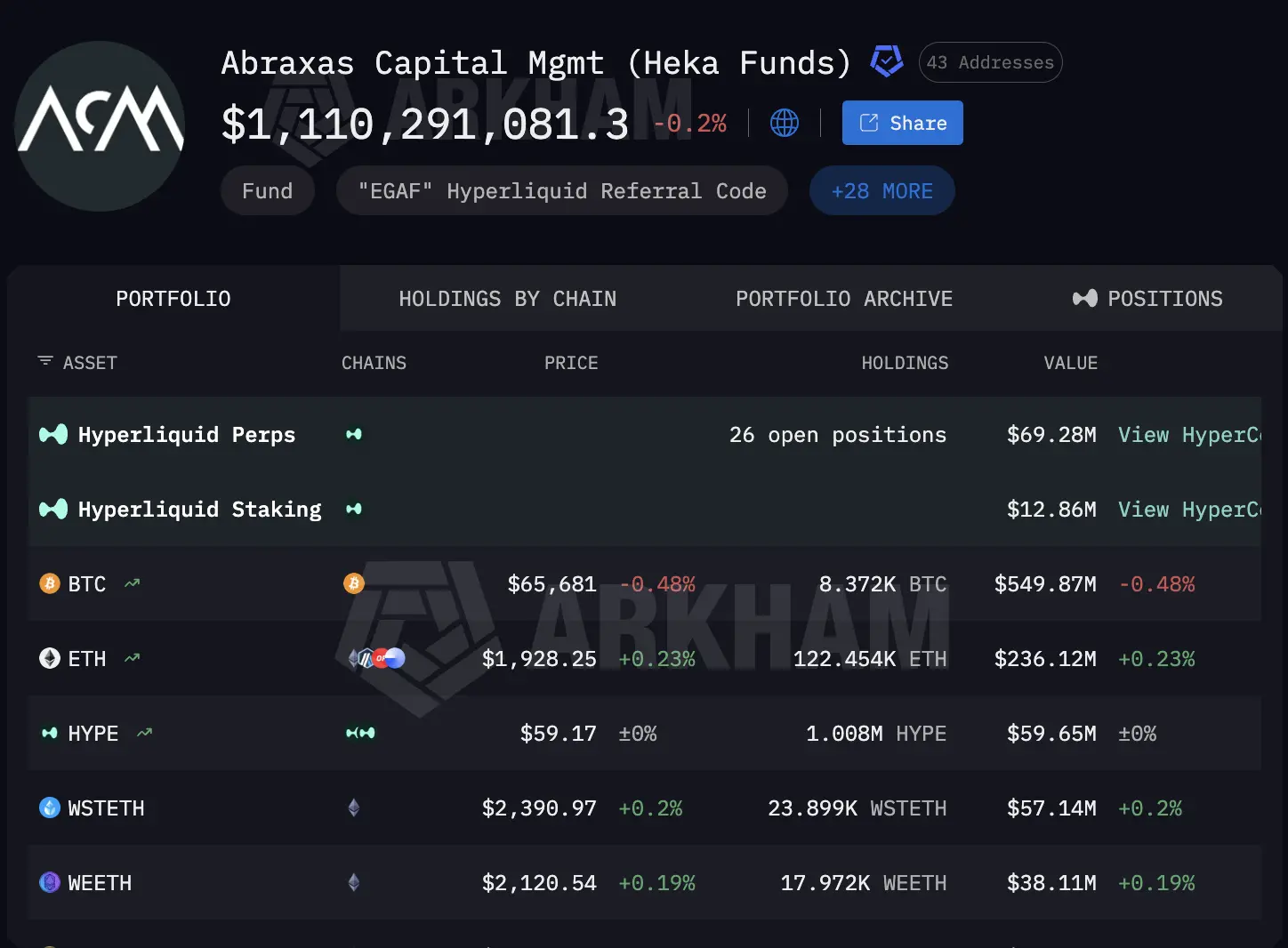 Abraxas Capital, an institution that gives on-chain analysts goosebumps