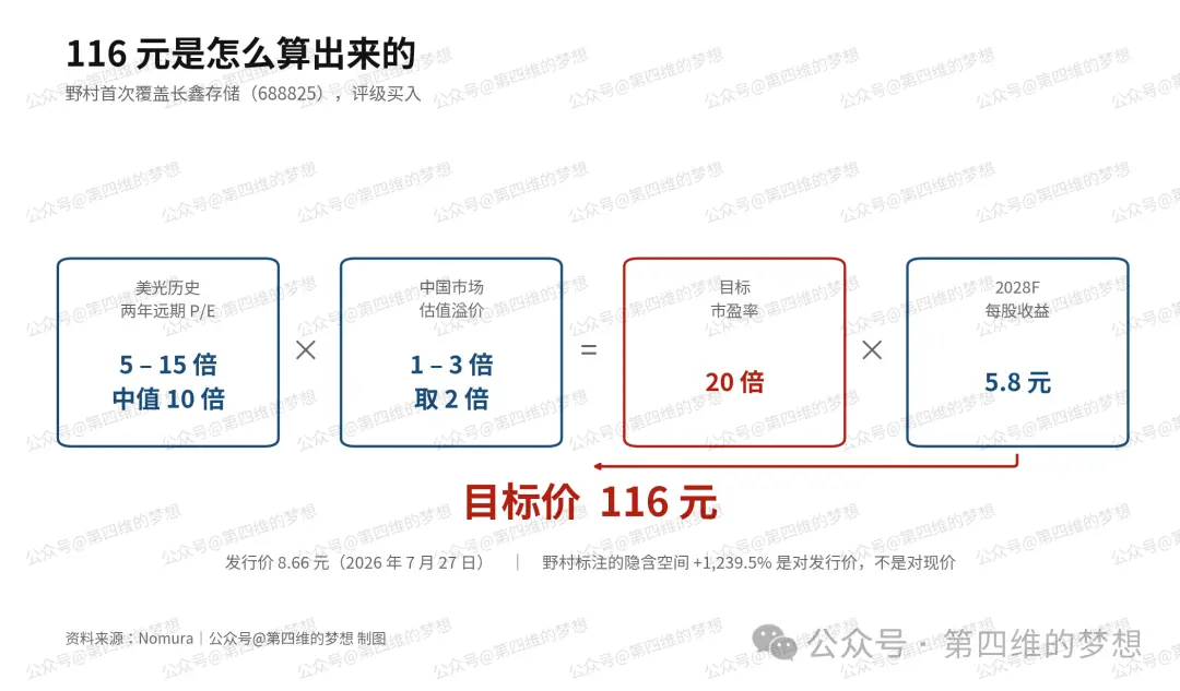 How did Changxin, with a target price of 116 yuan and a market value of 7.9 trillion, come about?