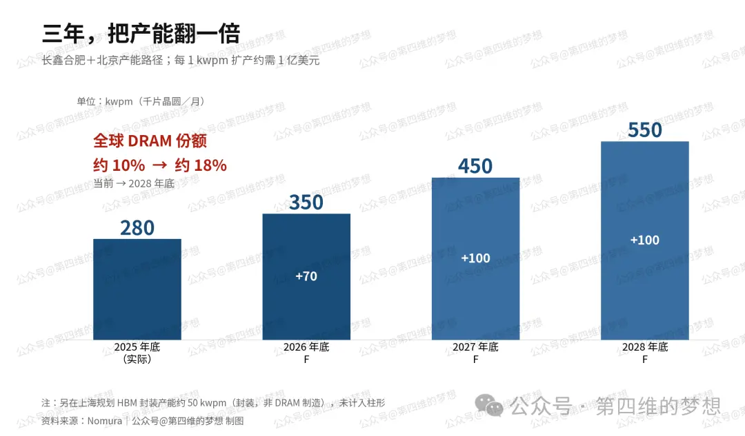 How did Changxin, with a target price of 116 yuan and a market value of 7.9 trillion, come about?