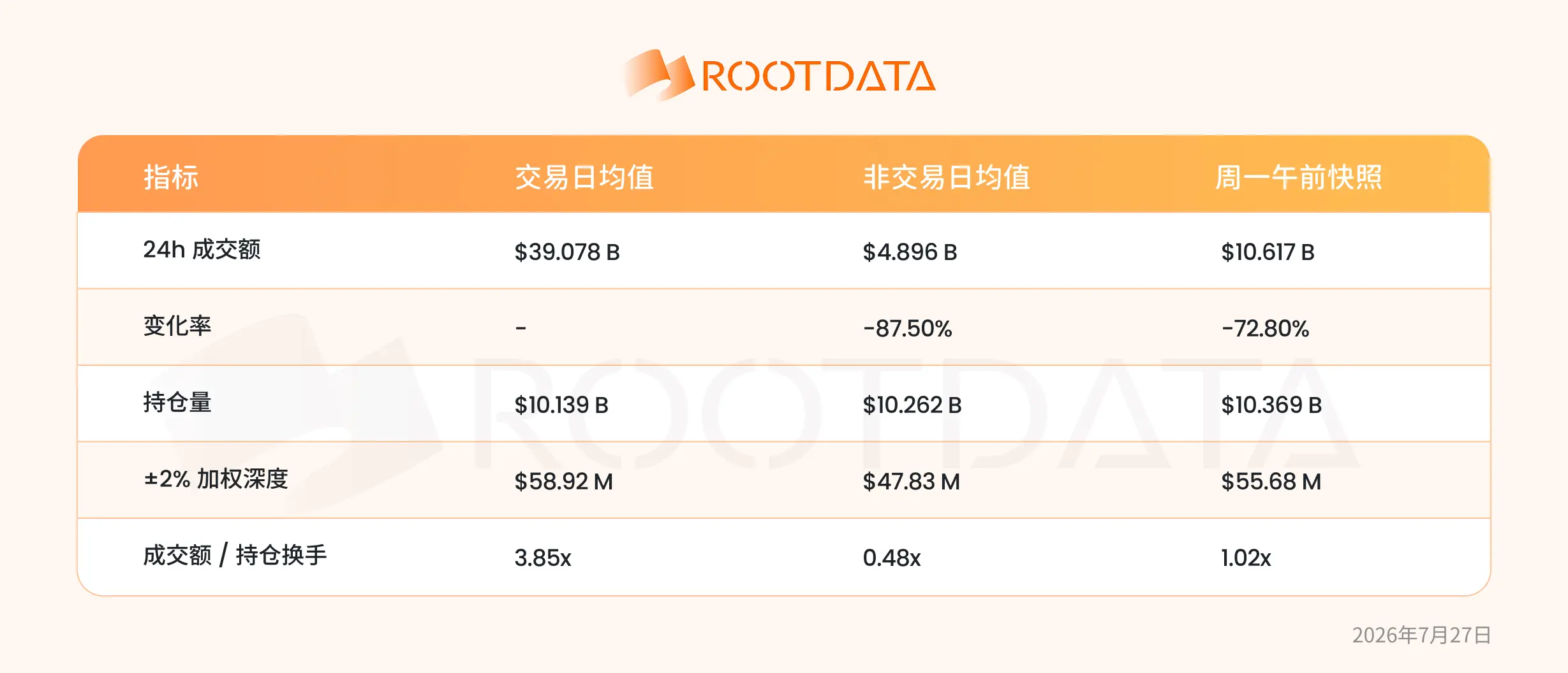 RootData: The trading volume of perpetual contracts for exchange stocks dropped by nearly 90% over the weekend, but participation in stock expected pricing remains