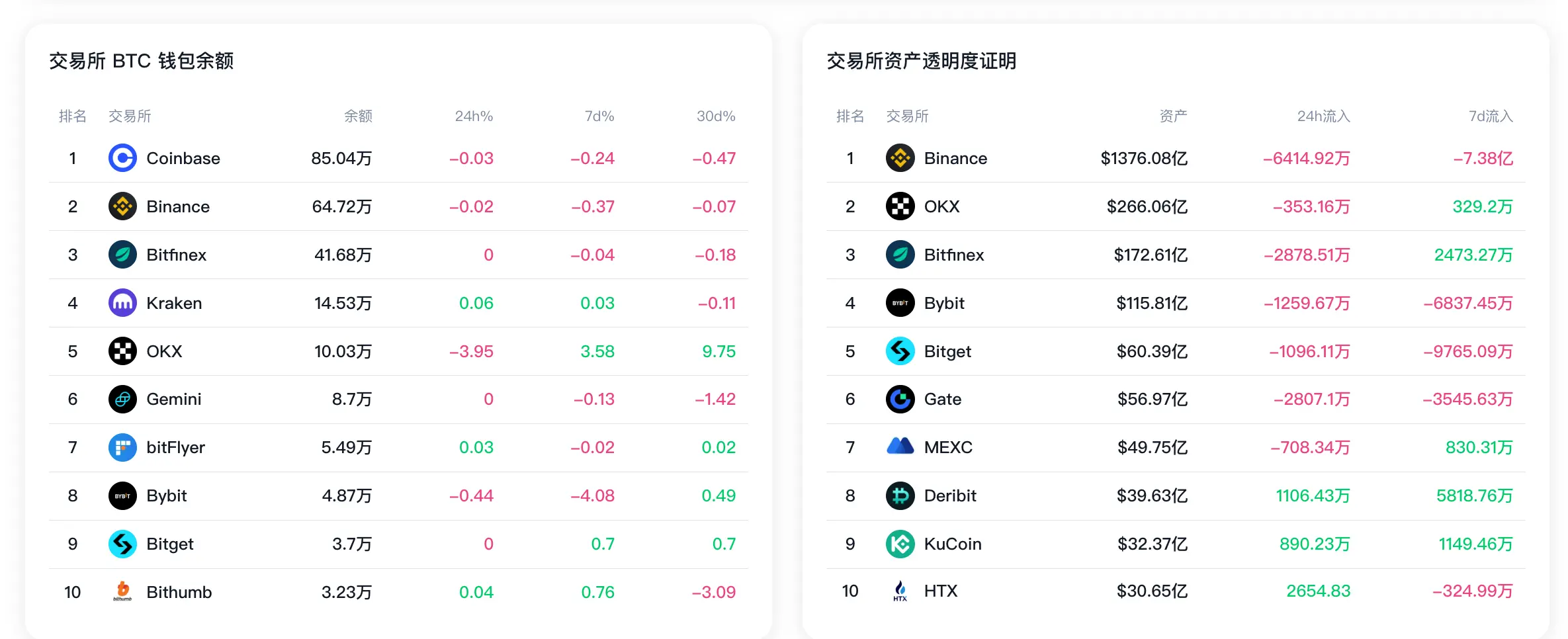 数据:过去 7 日 Binance 储备资产净流出 7.38 亿美元;Bybit BTC 钱包余额减少 4.08%