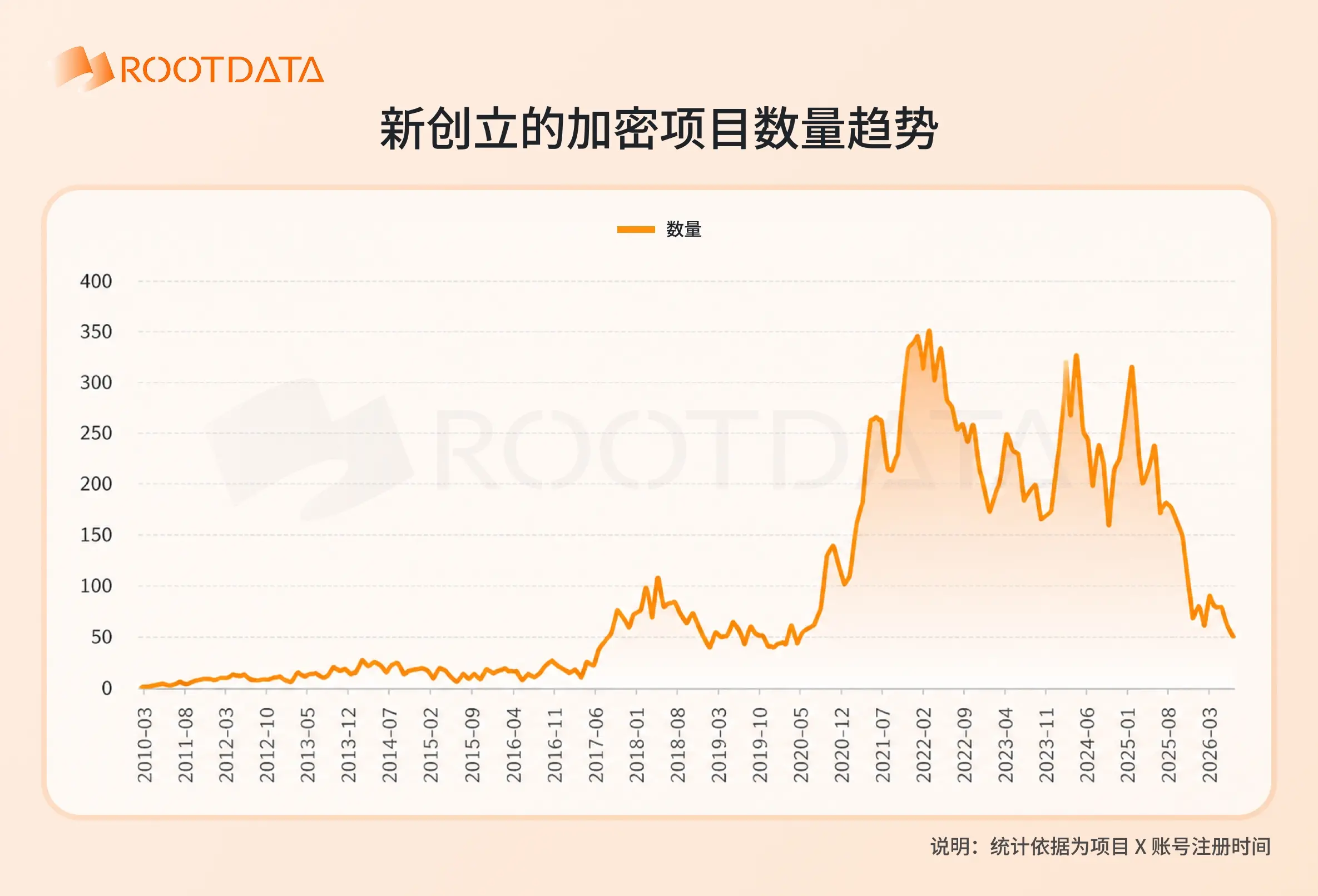 RootData:私たちはすでに熊市の底に達したのでしょうか?6枚の図で暗号業界のサイクルを理解する