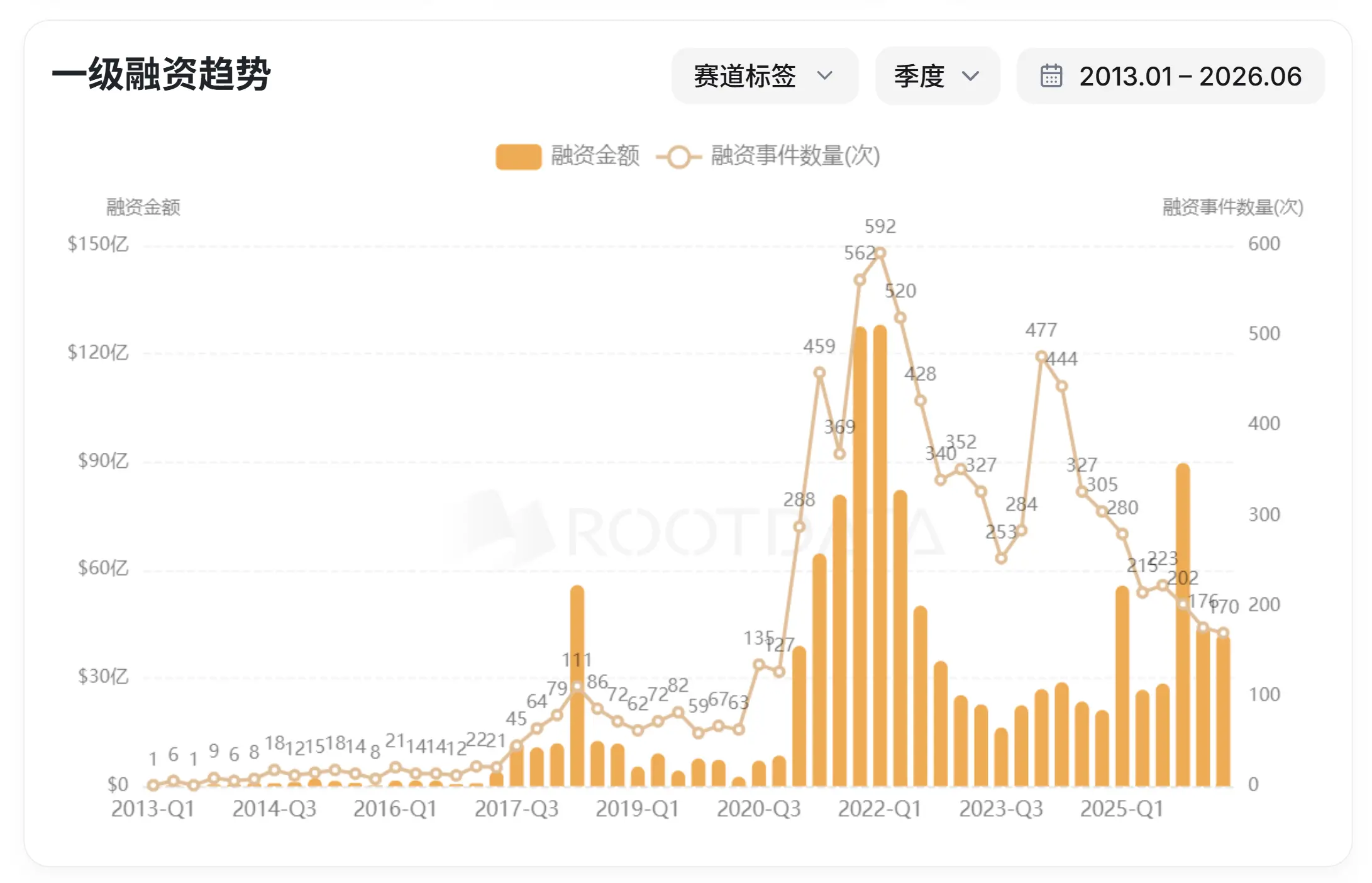 RootData:私たちはすでに熊市の底に達したのでしょうか?6枚の図で暗号業界のサイクルを理解する