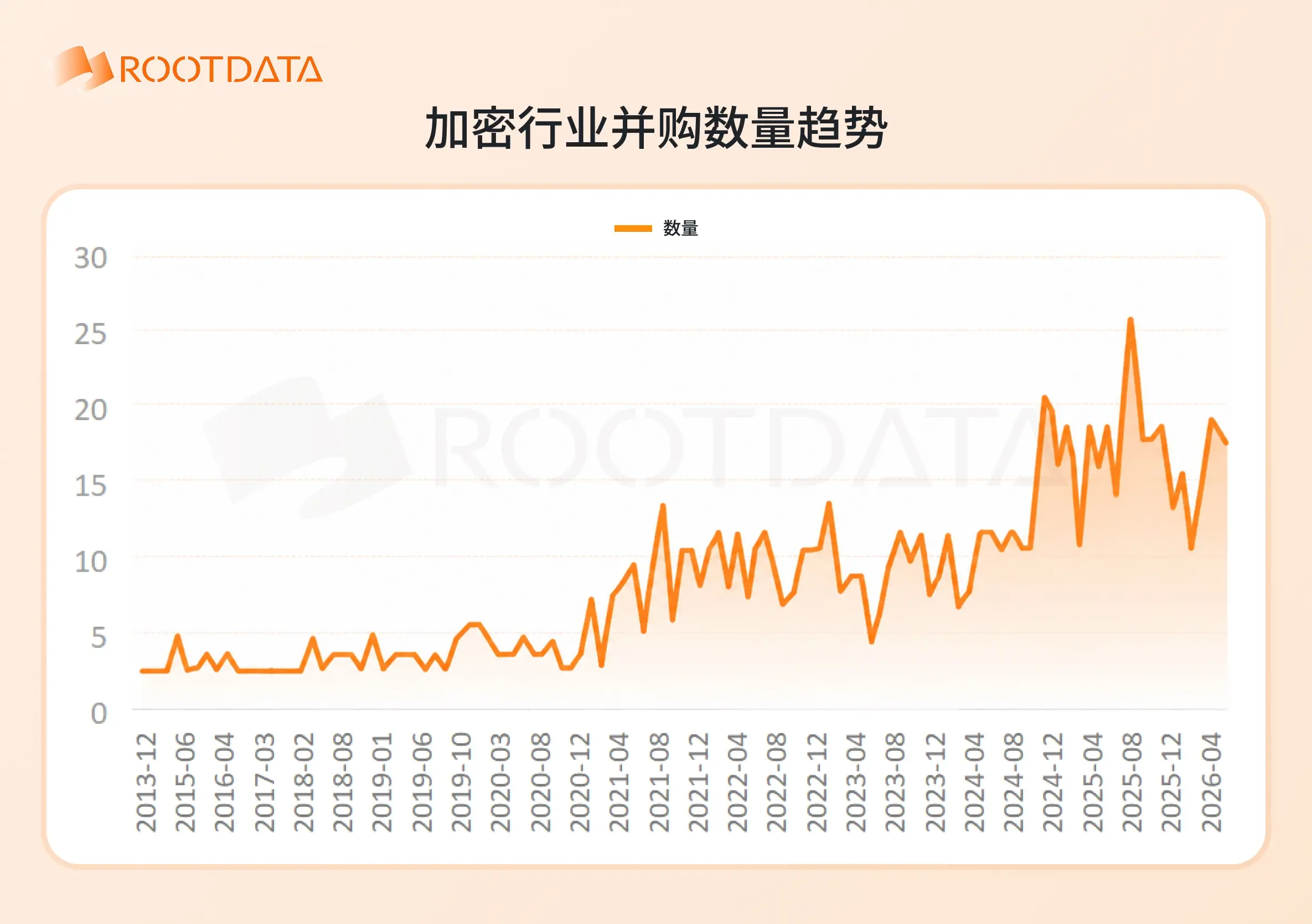 RootData:私たちはすでに熊市の底に達したのでしょうか?6枚の図で暗号業界のサイクルを理解する