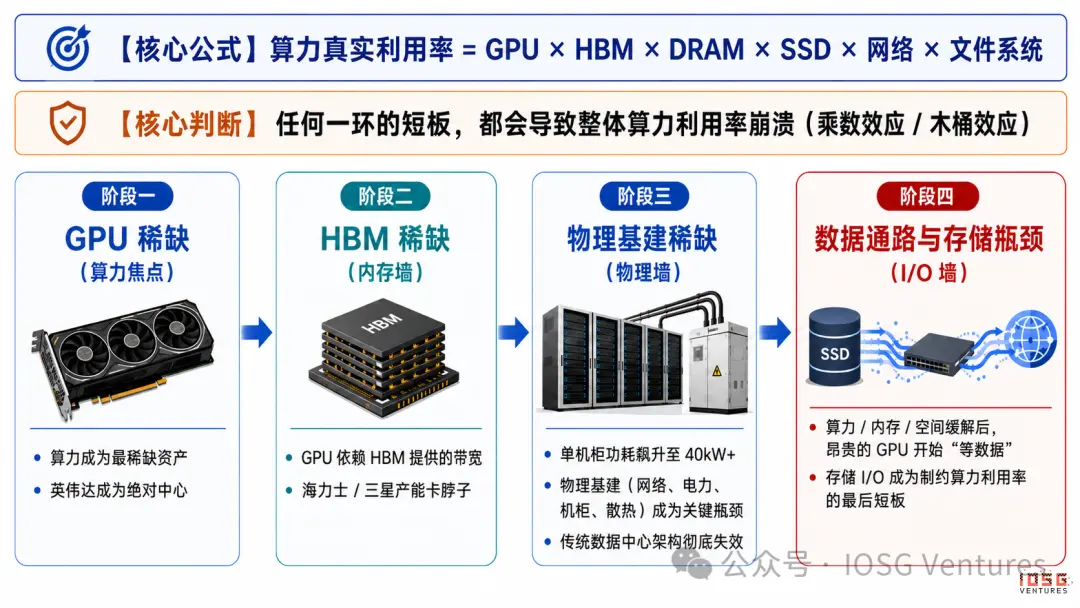 从热存储到冷记忆:AI 时代存储热潮下的去中心化存储