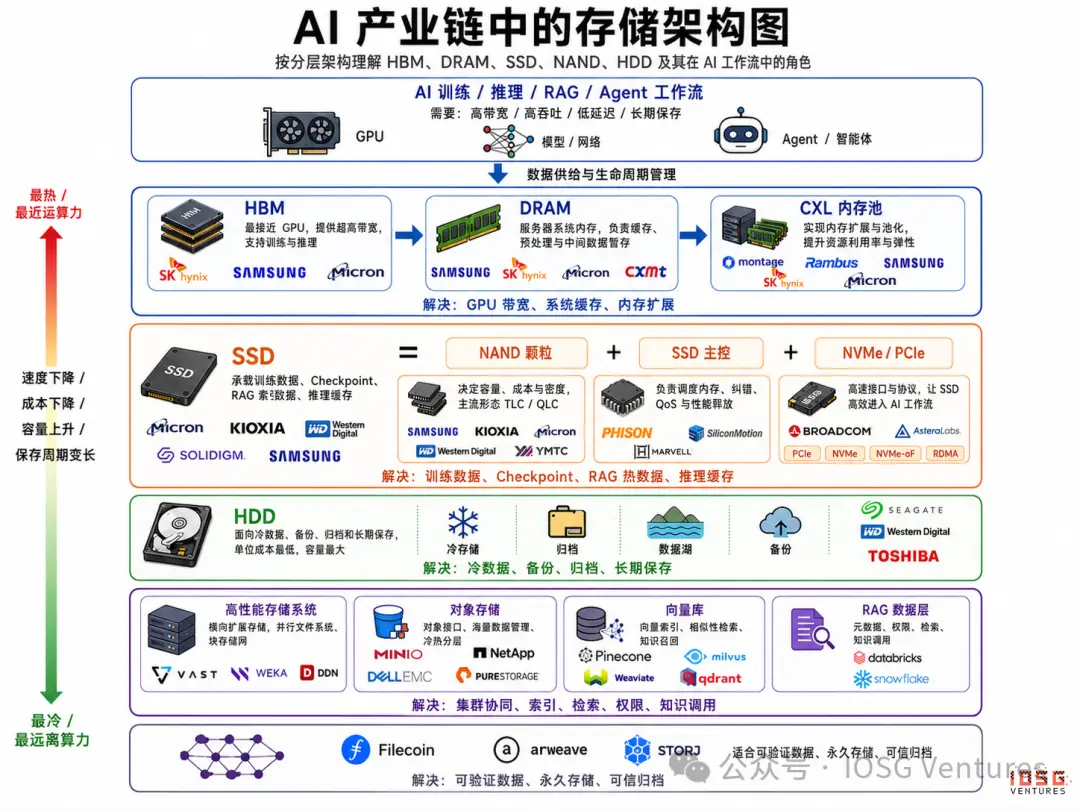 从热存储到冷记忆:AI 时代存储热潮下的去中心化存储