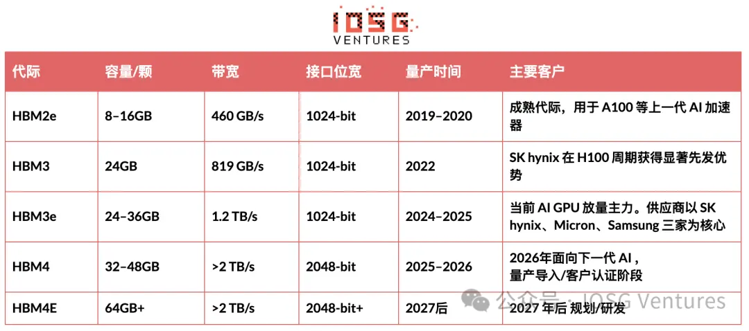 从热存储到冷记忆:AI 时代存储热潮下的去中心化存储