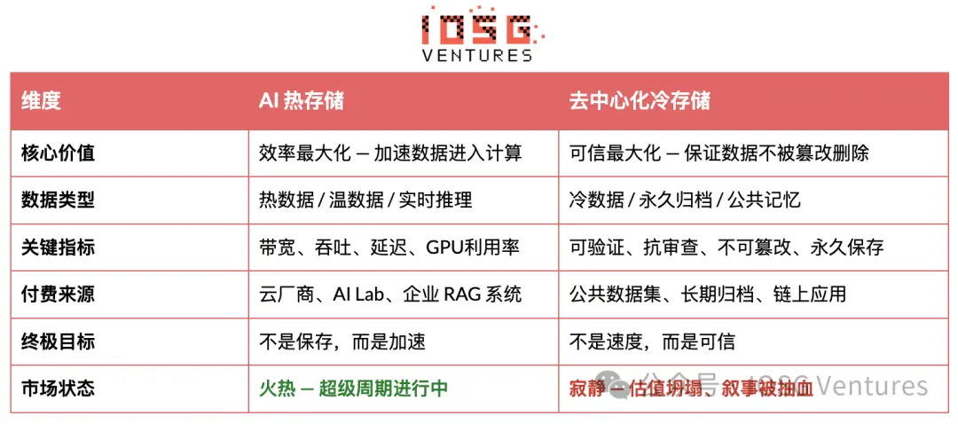 从热存储到冷记忆:AI 时代存储热潮下的去中心化存储