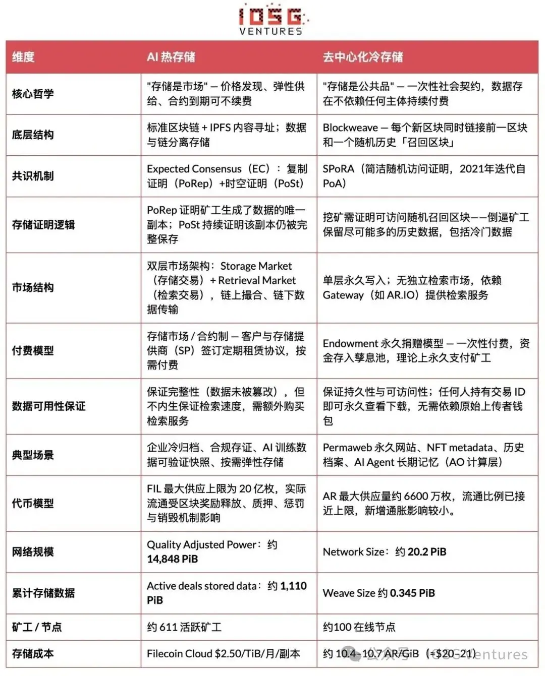 从热存储到冷记忆:AI 时代存储热潮下的去中心化存储