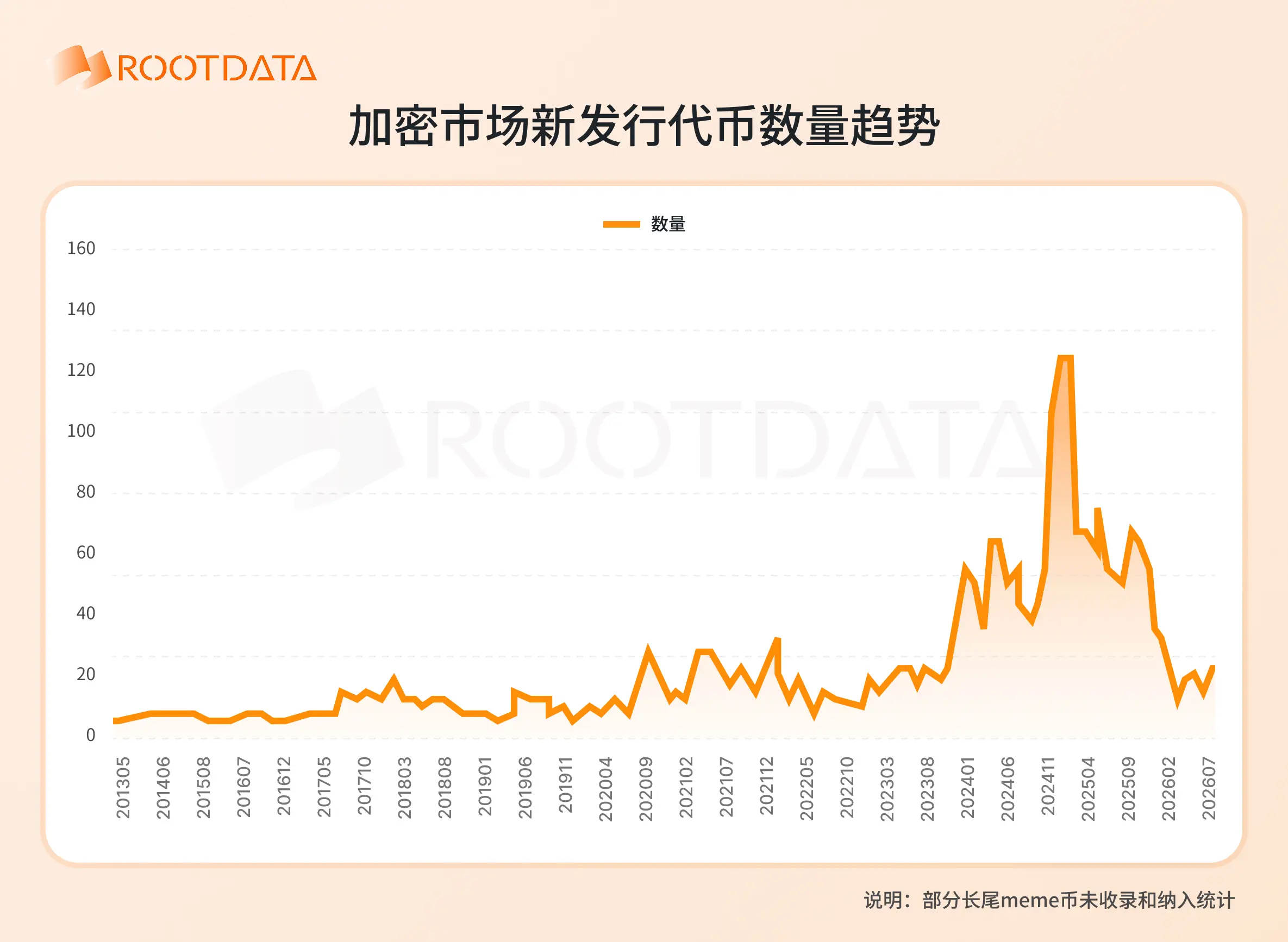 RootData:私たちはすでに熊市の底に達したのでしょうか?6枚の図で暗号業界のサイクルを理解する