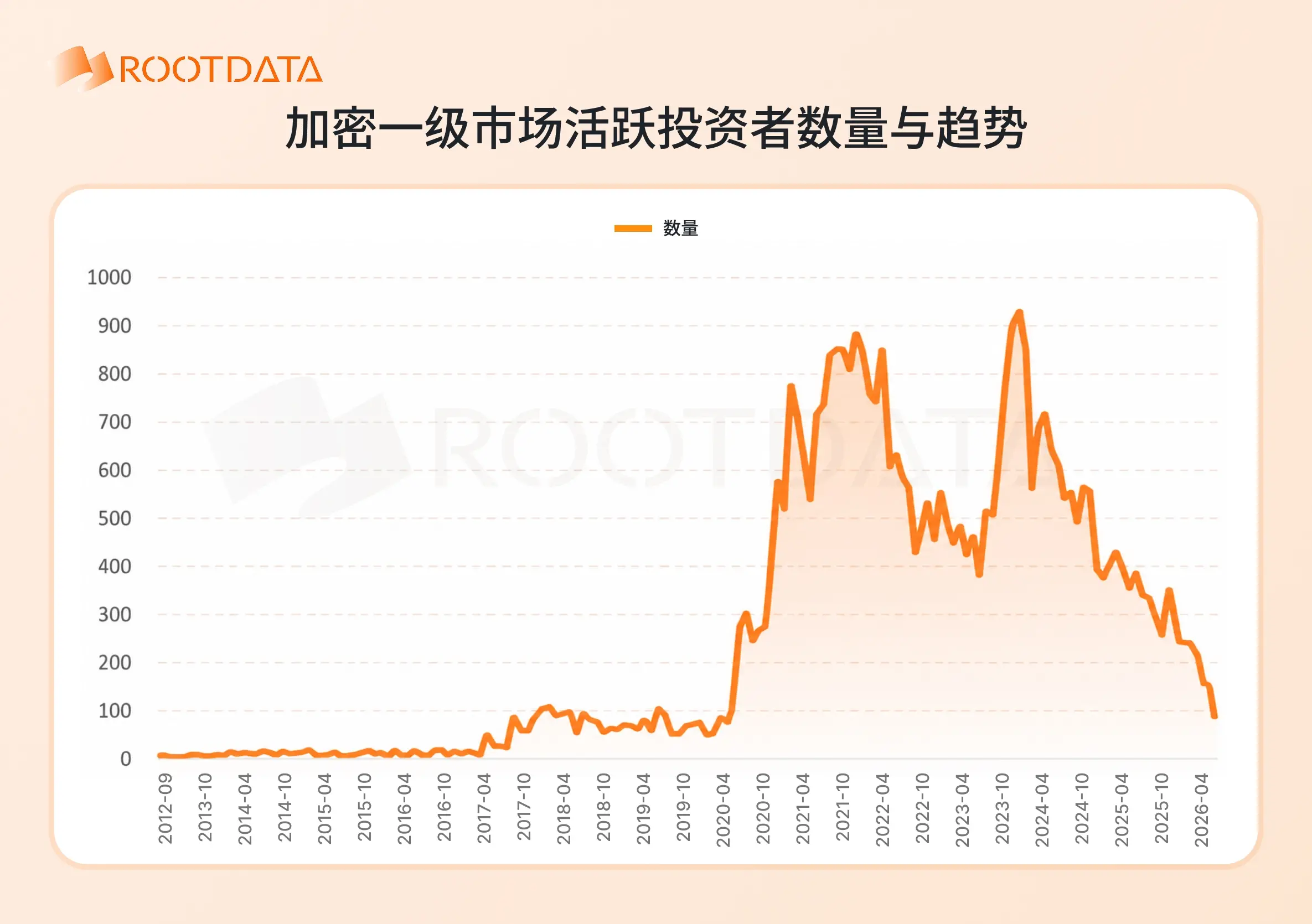 RootData:私たちはすでに熊市の底に達したのでしょうか?6枚の図で暗号業界のサイクルを理解する