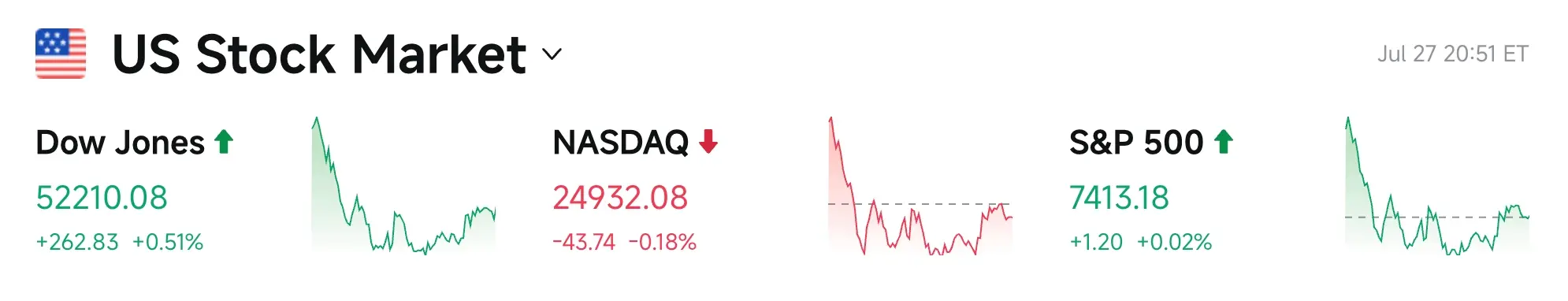 Bitget UEX Daily Report|Trump says U.S.-Iran negotiation window is limited; Apple surpasses Nvidia to reclaim global number one; U.S. stocks mixed with storage and optical communication under pressure (July 28, 2026)