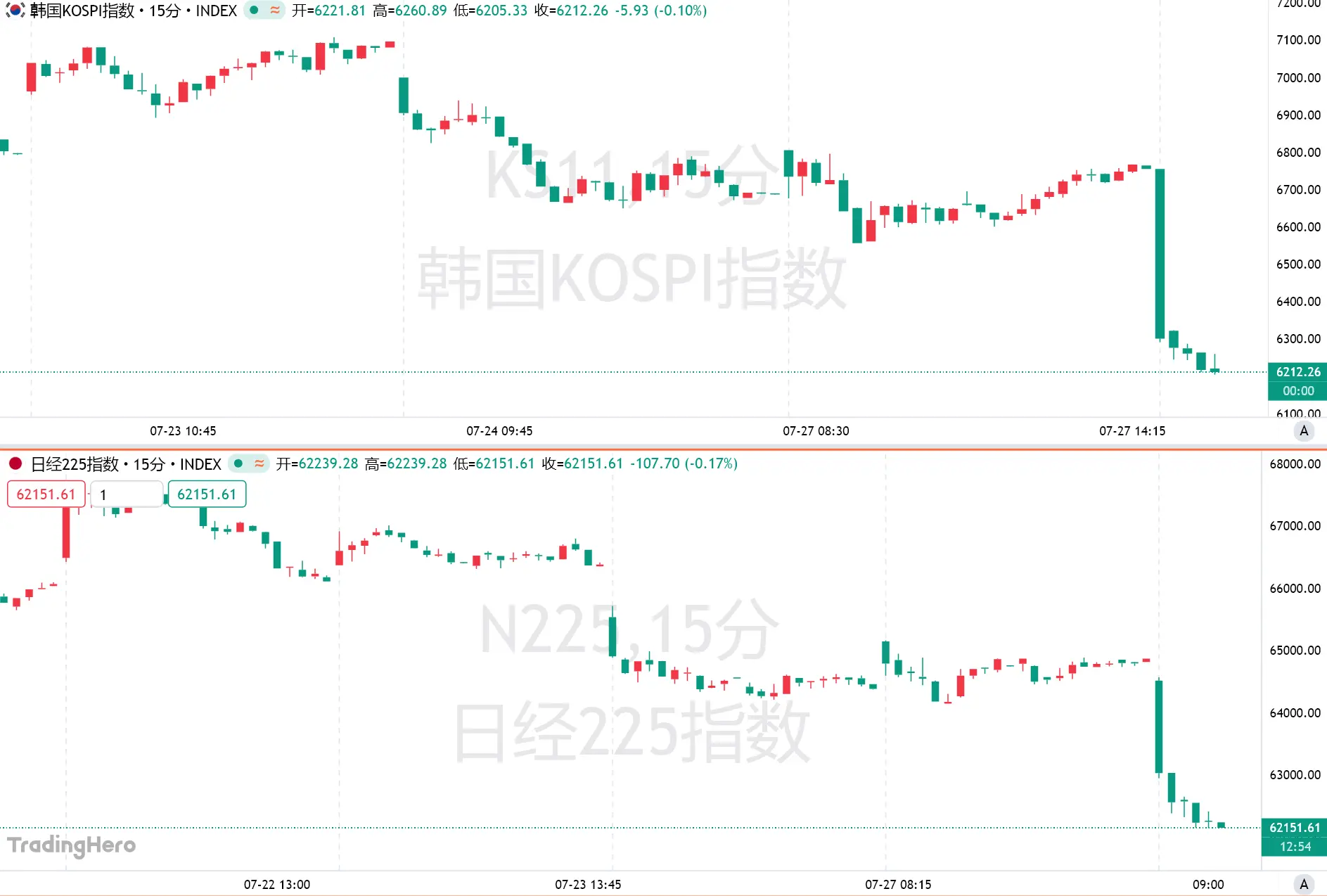 The Japanese and South Korean stock markets have collapsed! The Nikkei fell over 4%, and the KOSPI plummeted 8%. The market panicked ahead of the AI giants' earnings report week