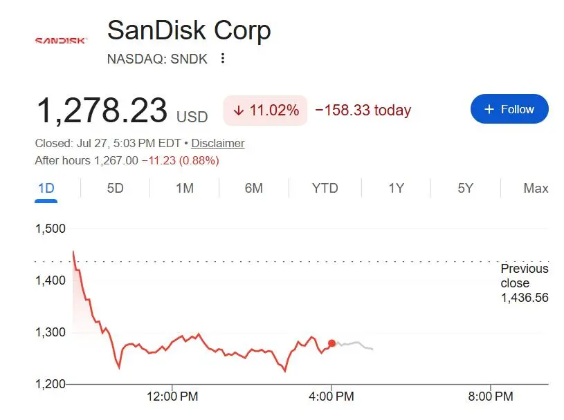 China's DRAM giant stirs up the global landscape, US stock memory chips plunge, SK Hynix breaks below par, and SanDisk nearly halves in a month